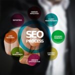 SWOT Analysis of SEO